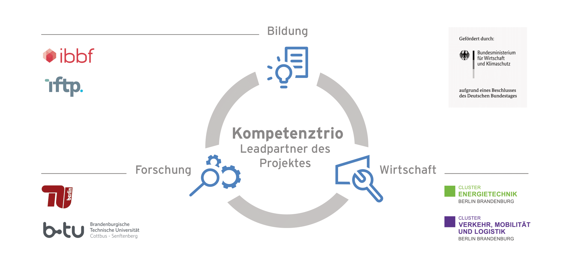 Das Kompetenztrio bezeichnet die Leadpartner des Projektes aus den Bereichen Bildung, Forschung und Wirtschaft. 